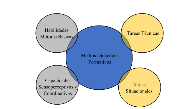 Proceso didáctico evolutivo. Medios didácticos formativos.
