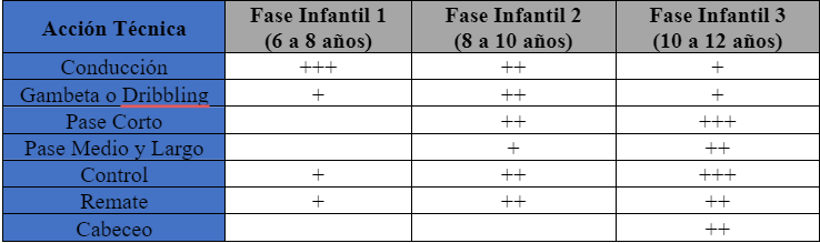 Proceso didáctico evolutivo.  Grado de estimulación y dosificación que se considera ideal para cada uno de los gestos técnicos en función del periodo biológico en que se encuentra el jugador