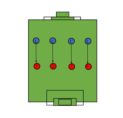 Trabajo defensivo de basculación simple con estímulos auditivos del entrenador – formador. Al pronunciar un número, el jugador (azul) relacionado va hacia el punto donde se encuentra dicho jugador (rojo) y los otros jugadores (azules) cubren la espalda del mismo.